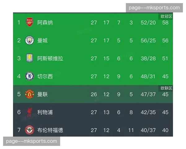 利物浦50个进球但防守失42球 攻守平衡问题制约争四前景